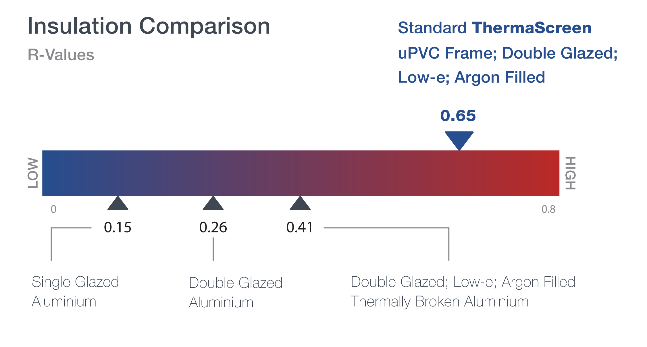 Low E Argon Windows Comparison Chart